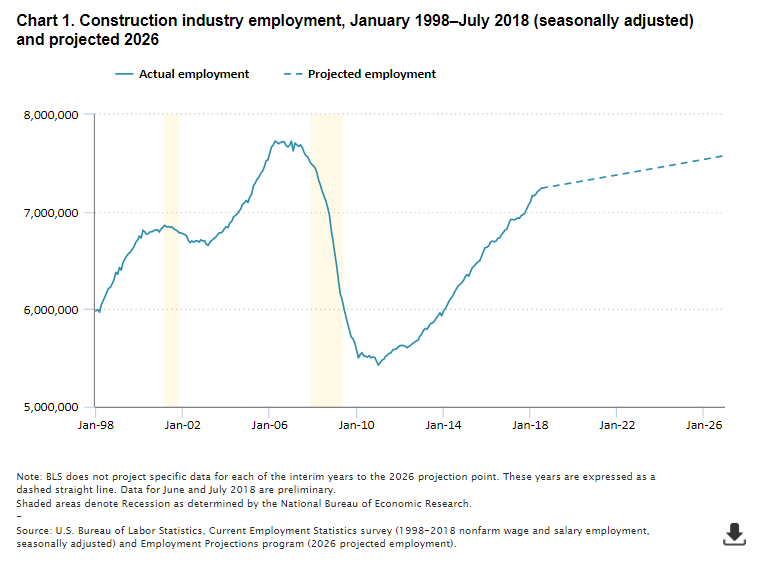  empleo de construcción BLS