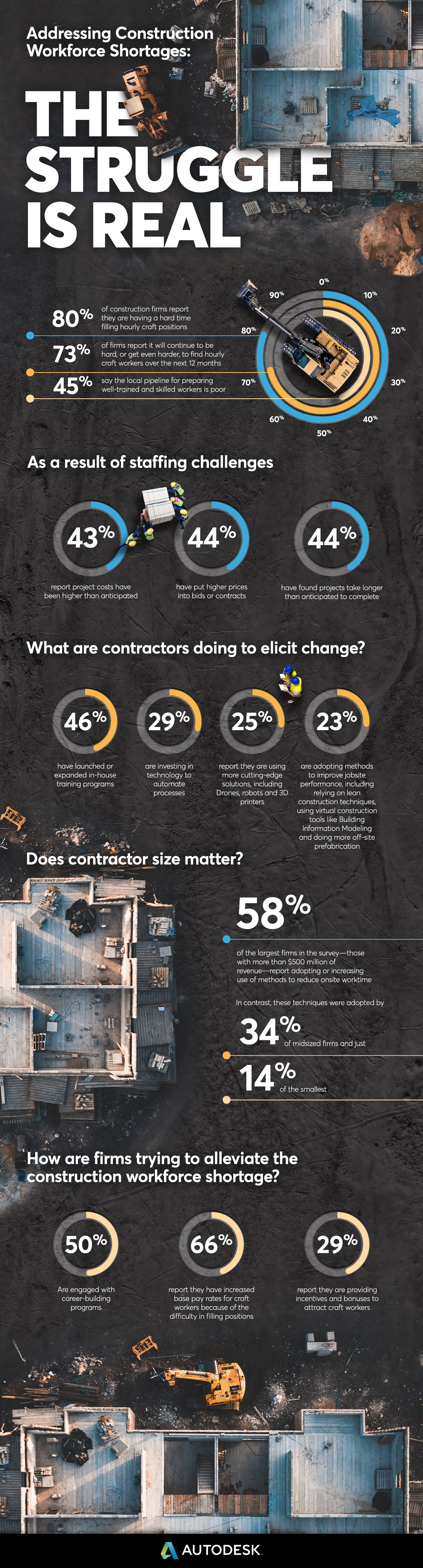 rozwiązanie problemu niedoboru pracy w budownictwie infografika autodesk