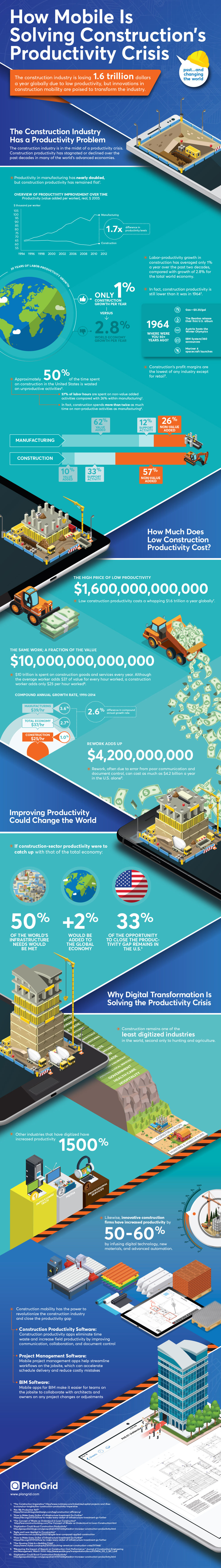 productivity in construction - infographic