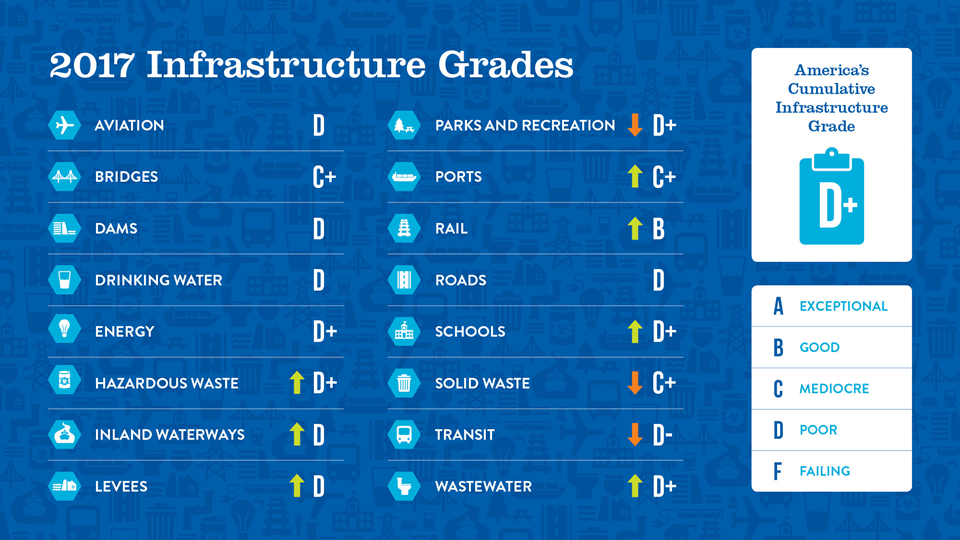 2017 infrastructure grades - how to improve heavy civil construction projects