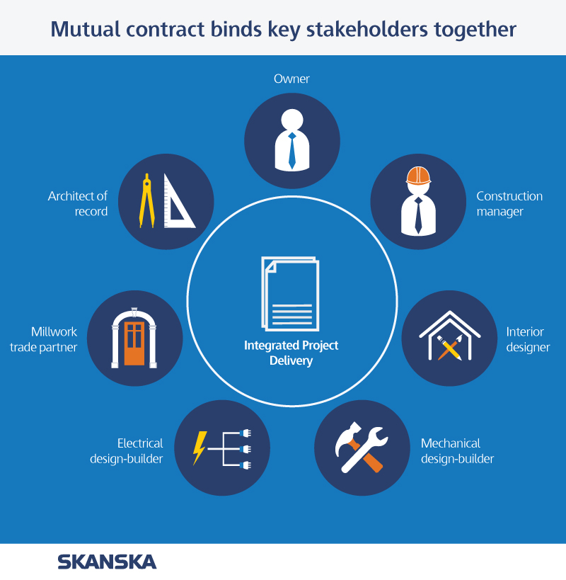 Skanska Organizational Chart