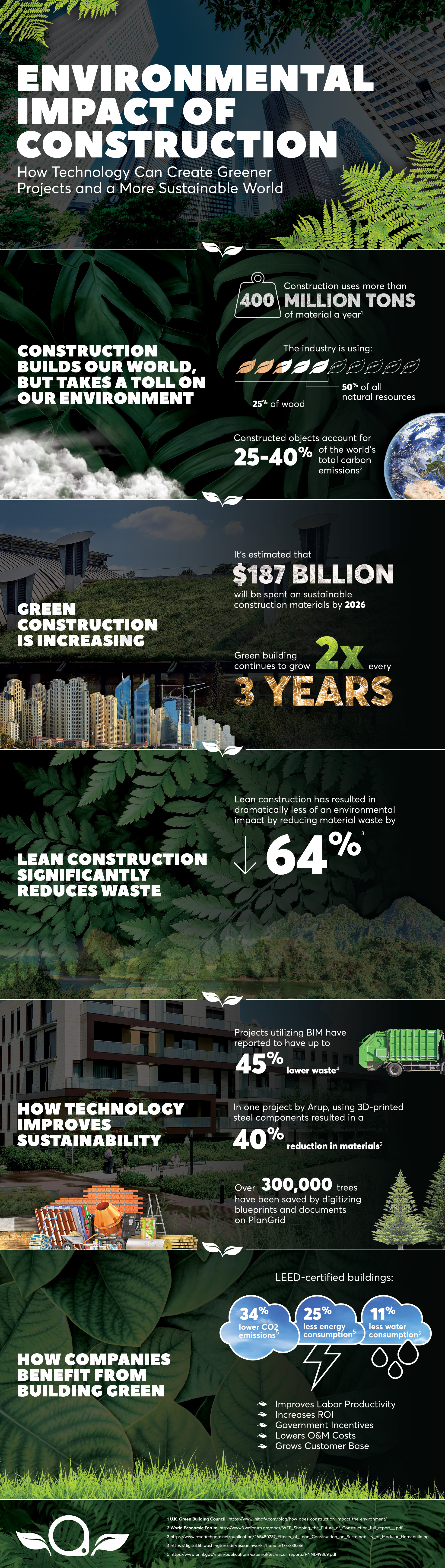 The environmental impact of construction - green building