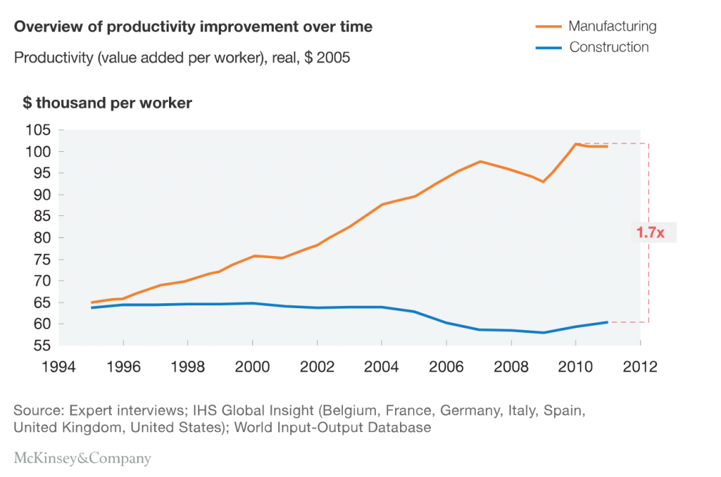 Manufacturing vs construction increase in productivity - McKinsey