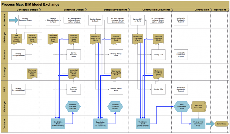 3 Powerful Strategies for a Successful BIM Project - PlanGrid ...