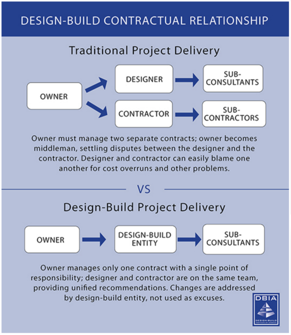 Design-build vs design-bid-build