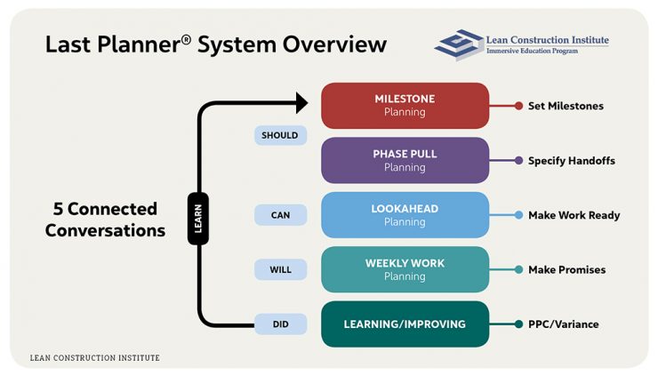 Inside Look at 7 of the Top Construction Scheduling Methods - PlanGrid ...
