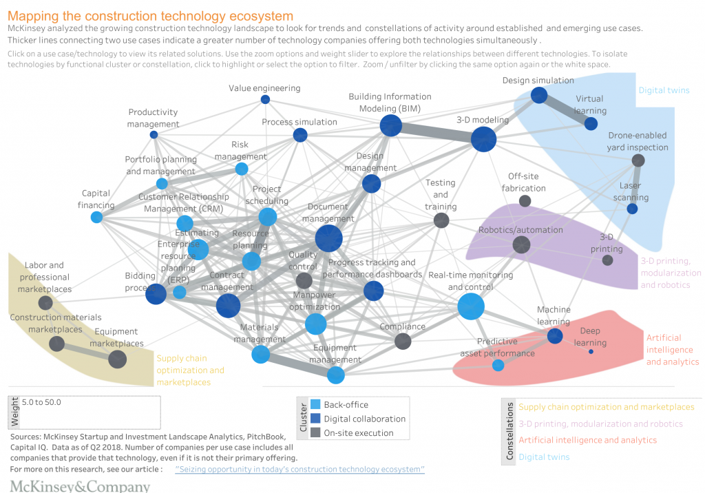 Construction Technology Ecosystem