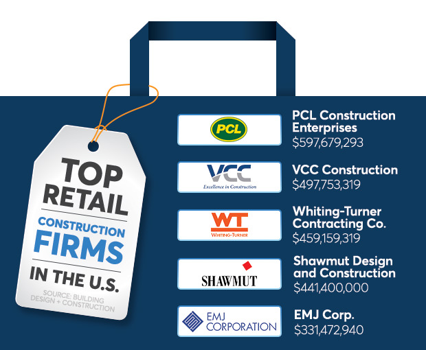 retail construction industry - top companies